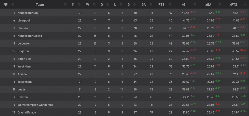 Xg статистика в футболе. 5 Pl таблица. Manches City таблицы сезонов.