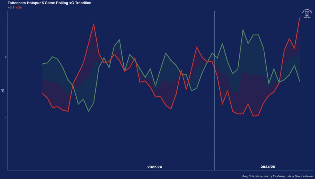 Tottenham Hotspur 5 Game Rolling xG Trendline